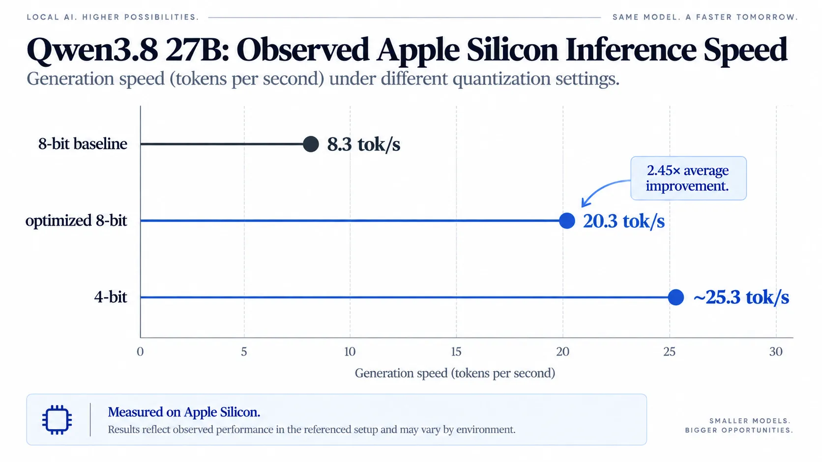 Qwen3.8 27B—Observed Apple Silicon Inference Speed.webp